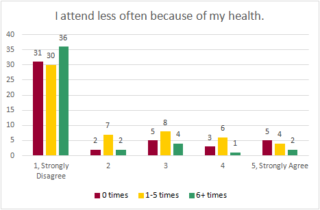 Chart: I attend less often because of my health (disagree/agree)